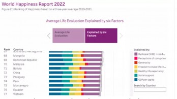 Bảng xếp hạng quốc gia hạnh phúc nhất thế giới: Việt Nam tăng 2 bậc