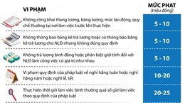 Quy định mới về tiền lương, bảo hiểm xã hội có lợi cho người lao động