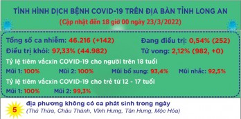 Ngày 23/3, Long An ghi nhận 142 ca mắc Covid-19 mới