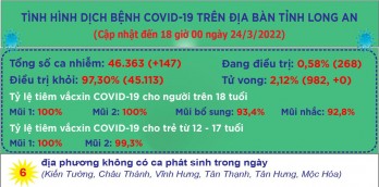 Ngày 24/3, Long An ghi nhận 147 ca mắc Covid-19 mới