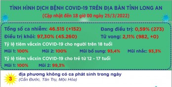 Ngày 25/3, Long An ghi nhận 152 ca mắc Covid-19 mới