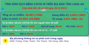 Ngày 26/3, Long An ghi nhận 146 ca mắc Covid-19 mới