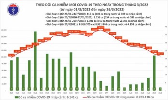 Ngày 26/3, Việt Nam có hơn 103.000 ca COVID-19 mới và 62 ca tử vong