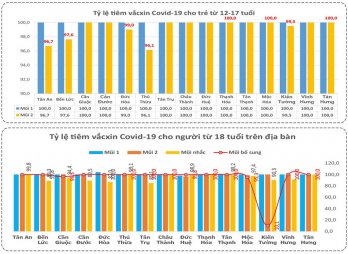 Bản tin phòng, chống Covid-19 sáng 26/3:Long An có trên 93% đối tượng được tiêm mũi nhắc.