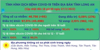 Ngày 27/3, Long An ghi nhận 95 ca mắc Covid-19 mới