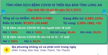 Ngày 28/3, Long An ghi nhận 148 ca mắc Covid-19 mới