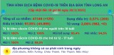 Ngày 30/3, Long An ghi nhận 125 ca mắc Covid-19 mới