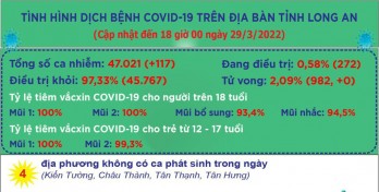 Ngày 29/3, Long An ghi nhận 117 ca mắc Covid-19 mới