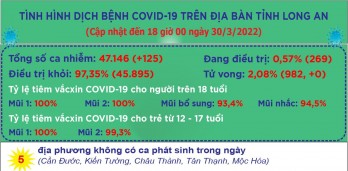 Ngày 30/3, Long An ghi nhận 125 ca mắc Covid-19 mới