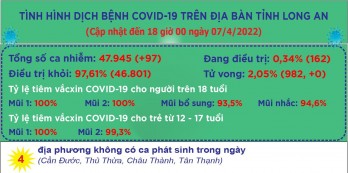 Ngày 07/4 , Long An ghi nhận 97 ca mắc Covid-19 mới