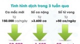 Dịch bệnh COVID-19 cơ bản đang được kiểm soát trên phạm vi cả nước