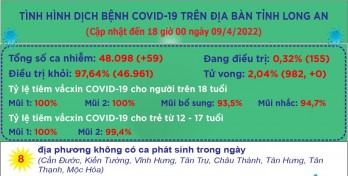 Ngày 09/4 , Long An ghi nhận 59 ca mắc Covid-19 mới