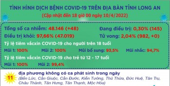 Ngày 10/4 , Long An ghi nhận 48 ca mắc Covid-19 mới