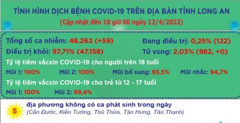 Ngày 12/4, Long An ghi nhận 59 ca mắc Covid-19 mới