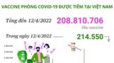 Hơn 208,81 triệu liều vaccine phòng COVID-19 đã được tiêm tại Việt Nam