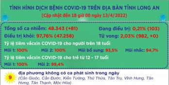 Ngày 13/4, Long An ghi nhận 81 ca mắc Covid-19 mới