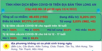 Ngày 15/4, Long An ghi nhận 50 ca mắc Covid-19 mới