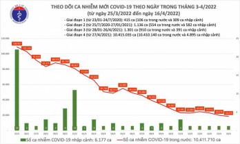 Ngày 16/4, Việt Nam có thêm 68.330 ca COVID-19 khỏi bệnh, 10 ca tử vong