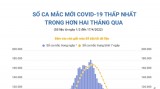 Số ca mắc mới COVID-19 thấp nhất trong hơn 2 tháng qua