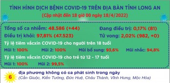 Ngày 18/4, Long An ghi nhận 44 ca mắc Covid-19 mới