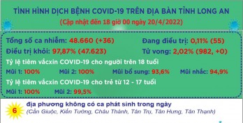 Ngày 20/4, Long An ghi nhận 36 ca mắc Covid-19 mới