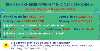 Ngày 22/4, Long An ghi nhận 14 ca mắc Covid-19 mới