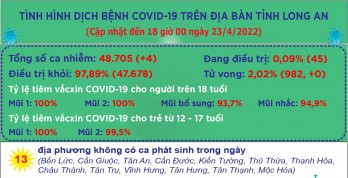 Ngày 23/4, Long An ghi nhận 4 ca mắc Covid-19 mới