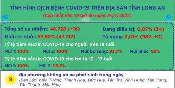 Ngày 25/4, Long An ghi nhận 16 ca mắc Covid-19 mới