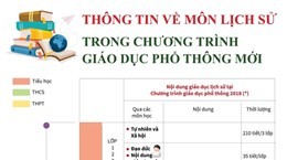 Thông tin về môn Lịch sử trong chương trình giáo dục phổ thông mới