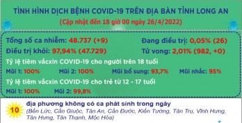 Ngày 26/4, Long An ghi nhận 9 ca mắc Covid-19 mới