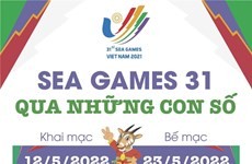 Những thông tin cần biết tại SEA Games 31