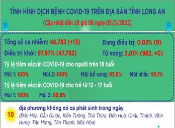 Ngày 05/5, Long An ghi nhận 13 ca mắc Covid-19 mới