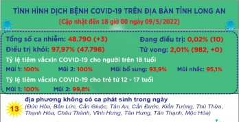 Ngày 09/5, Long An ghi nhận 3 ca mắc Covid-19 mới