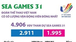 Việt Nam có số lượng vận động viên đông nhất tại SEA Games 31