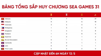 Bảng tổng sắp huy chương SEA Games 31 mới nhất: Malaysia áp sát Việt Nam