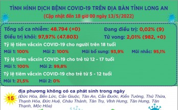 Ngày 13/5, Long An không ghi nhận ca mắc Covid-19 mới