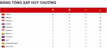 Bảng tổng sắp huy chương SEA Games 31 mới nhất: Việt Nam bỏ xa các đối thủ