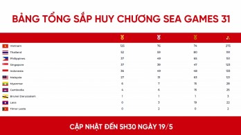 Bảng tổng sắp huy chương SEA Games 31 mới nhất: Việt Nam có 125 HCV, bỏ xa Thái Lan