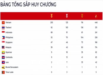 Bảng tổng sắp huy chương SEA Games 31: Việt Nam lập kỷ lục về số HCV