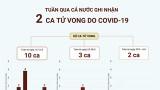 Tuần qua cả nước ghi nhận 2 ca tử vong do COVID-19