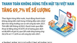 Thanh toán không dùng tiền mặt tại Việt Nam tăng 69,7% về số lượng