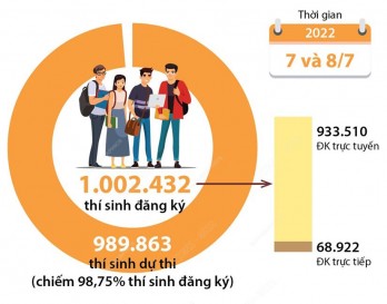 Những con số thống kê về kỳ thi tốt nghiệp THPT 2022