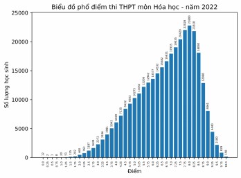 22.800 thí sinh đạt 8 điểm môn Hóa học kỳ thi tốt nghiệp THPT năm 2022