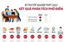 Kỳ thi tốt nghiệp THPT 2022: Kết quả phân tích phổ điểm