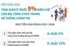 Đến năm 2026: Tinh giản ít nhất 5% biên chế cán bộ, công chức