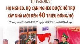 Hộ nghèo, hộ cận nghèo được hỗ trợ đến 40 triệu đồng xây nhà mới