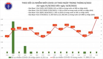 Ngày 16/8: Có 2.983 ca COVID-19, cao nhất trong 96 ngày qua; 2 bệnh nhân tử vong