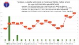 Ngày 18/8: Ca COVID-19 tăng lên 3.295, cao nhất trong 3,5 tháng qua