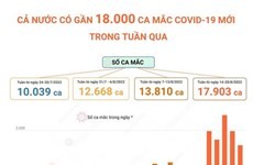 Cả nước có gần 18.000 ca mắc COVID-19 trong tuần qua