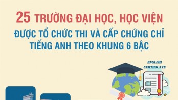 25 trường được tổ chức thi và cấp chứng chỉ tiếng Anh khung 6 bậc